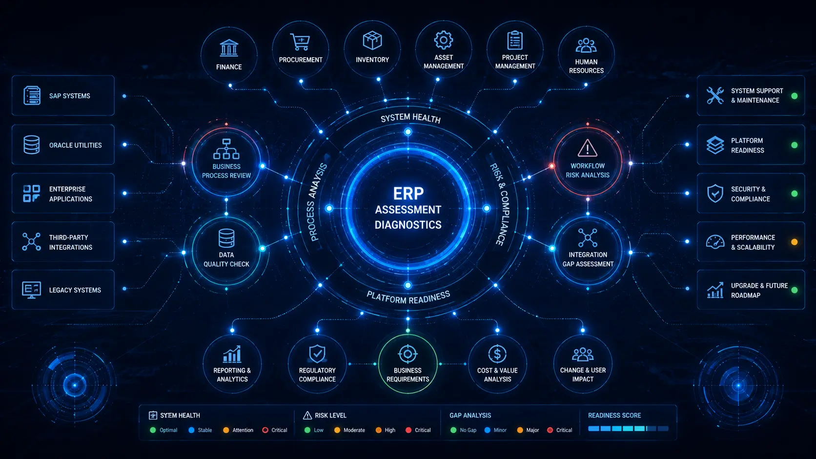 Enterprise platform assessment