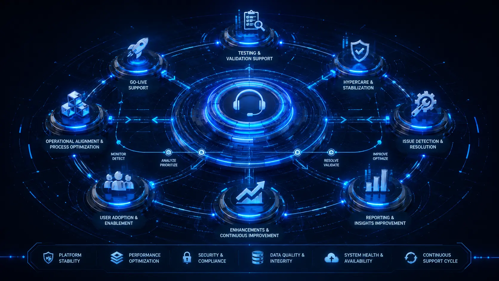 Enterprise platform support
